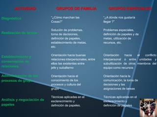 ACTIVIDAD GRUPOS DE FAMILIA GRUPOS ESPECIALES
Diagnóstico
Realización de tareas
Establecimiento y
conservación de
relaciones
Administración de los
procesos de grupo
Análisis y negociación de
papeles
“¿Cómo marchan las
Cosas?”
Solución de problemas,
toma de decisiones,
definición de papeles,
establecimiento de metas,
etc.
Orientación hacia buenas
relaciones interpersonales, entre
ellas las existentes entre
jefe y subalterno
Orientación hacia el
conocimiento de los
procesos y cultura del
grupo
Técnicas aplicadas en el
esclarecimiento y
definición de papeles.
“¿A dónde nos gustaría
llegar ?”
Problemas especiales,
definición de papeles y de
metas, utilización de
recursos, etc.
Orientación hacia el conflicto
interpersonal o entre unidades y
subutilización de otros miembros del
equipo como recursos
Orientación hacia la
comunicación, la toma de
decisiones y las
asignaciones de tareas
Técnicas aplicadas en el
esclarecimiento y
definición de papeles
 