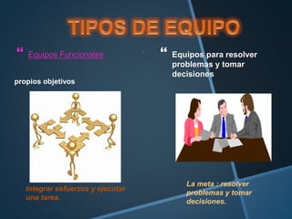 ·
 Equipos para resolver
problemas y tomar
decisiones
 Equipos Funcionales
La meta : resolver
problemas y tomar
decisiones.
Integrar esfuerzos y ejecutar
una tarea.
propios objetivos
 