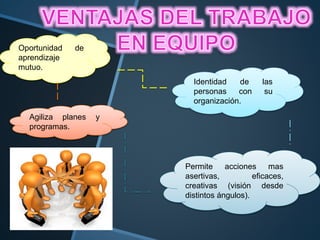 Oportunidad de
aprendizaje
mutuo.
Identidad de las
personas con su
organización.
Agiliza planes y
programas.
Permite acciones mas
asertivas, eficaces,
creativas (visión desde
distintos ángulos).
 