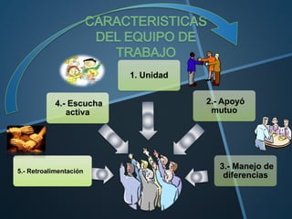 5.- Retroalimentación
4.- Escucha
activa
1. Unidad
2.- Apoyó
mutuo
3.- Manejo de
diferencias
 
