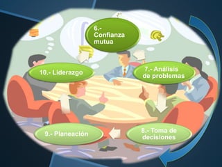 6.-
Confianza
mutua
7.- Análisis
de problemas
8.- Toma de
decisiones
9.- Planeación
10.- Liderazgo
 