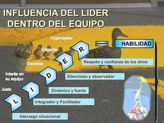 INFLUENCIA DEL LIDER
DENTRO DEL EQUIPO
HABILIDAD
Respeto y confianza de los otros
liderazgo situacional
Dinámico y fuerte
Silencioso y observador
Integrador y Facilitador
 