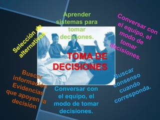 TOMA DE
DECISIONES
Aprender
sistemas para
tomar
decisiones.
Conversar con
el equipo, el
modo de tomar
decisiones.
 