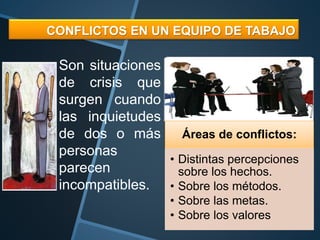 CONFLICTOS EN UN EQUIPO DE TABAJO
Son situaciones
de crisis que
surgen cuando
las inquietudes
de dos o más
personas
parecen
incompatibles.
Áreas de conflictos:
• Distintas percepciones
sobre los hechos.
• Sobre los métodos.
• Sobre las metas.
• Sobre los valores
 