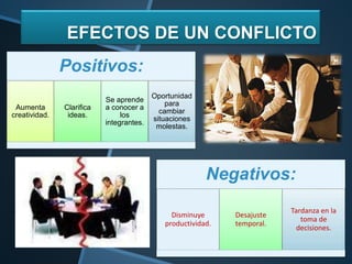 EFECTOS DE UN CONFLICTO
Positivos:
Aumenta
creatividad.
Clarifica
ideas.
Se aprende
a conocer a
los
integrantes.
Oportunidad
para
cambiar
situaciones
molestas.
Negativos:
Disminuye
productividad.
Desajuste
temporal.
Tardanza en la
toma de
decisiones.
 