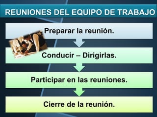 REUNIONES DEL EQUIPO DE TRABAJO
Cierre de la reunión.
Participar en las reuniones.
Conducir – Dirigirlas.
Preparar la reunión.
 