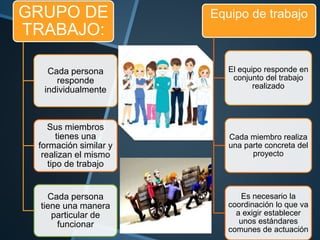 GRUPO DE
TRABAJO:
Cada persona
responde
individualmente
Sus miembros
tienes una
formación similar y
realizan el mismo
tipo de trabajo
Cada persona
tiene una manera
particular de
funcionar
Equipo de trabajo
El equipo responde en
conjunto del trabajo
realizado
Cada miembro realiza
una parte concreta del
proyecto
Es necesario la
coordinación lo que va
a exigir establecer
unos estándares
comunes de actuación
 