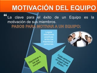 MOTIVACIÓN DEL EQUIPO
La clave para el éxito de un Equipo es la
motivación de sus miembros.
Lograr
relaciones
positivas
entre los
miembros –
personas.
 