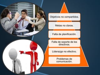Objetivos no compartidos.
Metas no claras.
Falta de planificación.
Falta de soporte de los
directivos.
Liderazgo no efectivo.
Problemas de
comunicación.
 