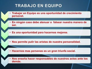 • Trabajar en Equipo es una oportunidad de crecimiento
personal.
• En ningún caso debe atenuar o falsear nuestra manera de
ser.
• Es una oportunidad para hacernos mejores.
• Nos permite pulir las aristas de nuestra personalidad.
• Hacernos mas personas es un gran triunfa social.
• Nos enseña hacer responsables de nuestros actos ante los
demás.
TRABAJO EN EQUIPO
 