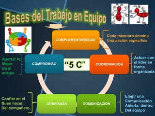 “5 C”
COMPLEMENTARIEDAD
COORDINACION
COMUNICACIONCONFIANZA
COMPROMISO
Cada miembro domina
Una acción especifica
Actuar con
el líder en
forma
organizada
Elegir una
Comunicación
Abierta, dentro
Del equipo
Confiar en el
Buen hacer
Del compañero
Aportar lo
Mejor
De si
mismo
 