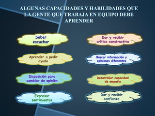 Saber
escuchar
Buscar información y
opiniones diferentes
Aprender a pedir
ayuda
Dar y recibir
crítica constructiva
Disposición para
cambiar de opinión
Desarrollar capacidad
de empatía
Expresar
sentimientos
Dar y recibir
confianza
 
