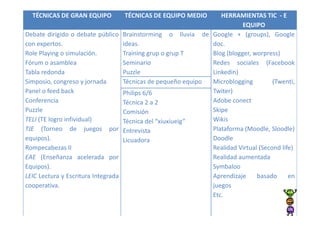 TÉCNICAS DE GRAN EQUIPO            TÉCNICAS DE EQUIPO MEDIO      HERRAMIENTAS TIC - E
                                                                           EQUIPO
Debate dirigido o debate público     Brainstorming o lluvia de Google + (groups), Google
con expertos.                        ideas.                     doc.
Role Playing o simulación.           Training grup o grup T     Blog (blogger, worpress)
Fórum o asamblea                     Seminario                  Redes sociales (Facebook
Tabla redonda                        Puzzle                     Linkedin)
Simposio, congreso y jornada         Técnicas de pequeño equipo Microblogging         (Twenti,
Panel o feed back                    Philips 6/6                Twiter)
Conferencia                          Técnica 2 a 2              Adobe conect
Puzzle                               Comisión                   Skipe
TELI (TE logro infividual)           Técnica del “xiuxiueig”    Wikis
TJE (Torneo de juegos por            Entrevista                 Plataforma (Moodle, Sloodle)
equipos).                            Licuadora                  Doodle
Rompecabezas II                                                 Realidad Virtual (Second life)
EAE (Enseñanza acelerada por                                    Realidad aumentada
Equipos).                                                       Symbaloo
LEIC Lectura y Escritura Integrada                              Aprendizaje     basado      en
cooperativa.                                                    juegos
                                                                Etc.
 