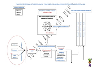 PROCESO DE COMPETENCIA DE TRABAJO EN EQUIPO – PLANIFICACIÓN Y ORGANIZACIÓN PARA LA INTERVENCIÓN EDUCATIVA /sao 2012

        Evento de aprendizaje

               Materia(s)                                Competencia de Trabajo en Equipo                                Fases, rúbricas, descriptores de aprendizaje
               Módulo(s)                                       Individual y grupal
               Curso(s)
                                                         Aula o espacio virtual y/o físico de
                                                             Aprendizaje Cooperativo




                                                                                                                                       Tiempo 1 - (Curso 1 – año 1)

                                                                                                                                                                      Tiempo 2 - Curso 2 – año 2)

                                                                                                                                                                                                    Tiempo 3 - (Curso 3 – año 3)
                                                                                        EQUIPO DE TRABAJO COLABORATIVO




                                                                        Clima de trabajo
                       Pedagógica




      Profesor
                                                       Proceso de Aprendizaje Cooperativo
                                                                                                  3.Finalización
  Estudiante                             1.Formación           2. Funcionamiento                     OUTPUT
                                            INPUT
                                                                  Actividades de                     Evaluación
                       Mediación TIC y




PLE                                                                aprendizaje
                                                                                                 -Autoevaluación
                                                                  presenciales y
       Otros                                                                                     -Heteroevaluación
 K actores                                                           virtuales
                                                                                                 -Coevaluación
                                                                                                Internalización    y
                                                                                                Empoderamiento
 