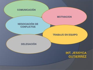 COMUNICACIÓN MOTIVACION NEGOCIACIÓN DE CONFLICTOS TRABAJO EN EQUIPO DELEGACIÓN INT. Jessyca Gutierrez 