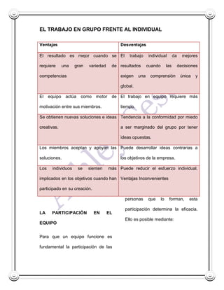 EL TRABAJO EN GRUPO FRENTE AL INDIVIDUAL

Ventajas                                     Desventajas

El resultado es mejor cuando se El               trabajo     individual          da     mejores

requiere       una   gran    variedad    de resultados       cuando        las        decisiones

competencias                                 exigen    una    comprensión              única   y

                                             global.

El    equipo    actúa    como   motor    de El trabajo en equipo requiere más

motivación entre sus miembros.               tiempo.

Se obtienen nuevas soluciones e ideas Tendencia a la conformidad por miedo

creativas.                                   a ser marginado del grupo por tener

                                             ideas opuestas.

Los miembros aceptan y apoyan las Puede desarrollar ideas contrarias a

soluciones.                                  los objetivos de la empresa.

Los     individuos      se   sienten    más Puede reducir el esfuerzo individual.

implicados en los objetivos cuando han Ventajas Inconvenientes

participado en su creación.

                                               personas      que      lo    forman,        esta

                                               participación determina la eficacia.
LA     PARTICIPACIÓN            EN      EL
                                               Ello es posible mediante:
EQUIPO


Para que un equipo funcione es

fundamental la participación de las
 