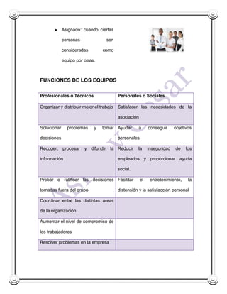 Asignado: cuando ciertas

             personas                son

             consideradas        como

             equipo por otras.



FUNCIONES DE LOS EQUIPOS

Profesionales o Técnicos                   Personales o Sociales

Organizar y distribuir mejor el trabajo    Satisfacer las necesidades de la

                                           asociación

Solucionar     problemas     y   tomar Ayudar        a       conseguir     objetivos

decisiones                                 personales

Recoger,     procesar   y difundir    la Reducir     la      inseguridad   de    los

información                                empleados y proporcionar ayuda

                                           social.

Probar o ratificar las decisiones Facilitar             el    entretenimiento,    la

tomadas fuera del grupo                    distensión y la satisfacción personal

Coordinar entre las distintas áreas

de la organización

Aumentar el nivel de compromiso de

los trabajadores

Resolver problemas en la empresa
 