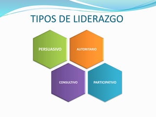 TIPOS DE LIDERAZGO 
PERSUASIVO AUTORITARIO 
CONSULTIVO PARTICIPATIVO 
 