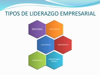 TIPOS DE LIDERAZGO EMPRESARIAL 
NATURAL PARTICIPATIVO 
AUTOCRATICO BUROCRATICO 
TRANSFORMA 
CIOANL 
CARISMATICO 
 