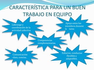 CARACTERÍSTICA PARA UN BUEN 
TRABAJO EN EQUIPO 
Esfuerzo, conductas 
flexibles y 
adaptables. 
Comunicación 
clara, concisa. 
Competencias 
complementarias. 
Liderazgo y 
coordinación de la 
actividad colectiva 
Apoyo entre los 
miembros durante 
la tarea 
 