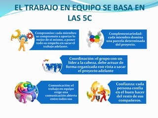 EL TRABAJO EN EQUIPO SE BASA EN 
LAS 5C 
Complementariedad: 
cada miembro domina 
una parcela determinada 
del proyecto. 
Coordinación: el grupo con un 
líder a la cabeza, debe actuar de 
forma organizada con vista a sacar 
el proyecto adelante 
Comunicación: el 
trabajo en equipo 
exige una 
comunicación abierta 
entre todos sus 
Confianza: cada 
persona confía 
en el buen hacer 
del resto de sus 
compañeros. 
Compromiso: cada miembro 
se compromete a aportar lo 
mejor de si mismo, a poner 
todo su empeño en sacar el 
trabajo adelante. 
 