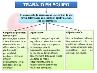 Objetivo común:
Una de las claves del buen
funcionamiento de un
equipo de trabajo es que
las metas personales sean
compatibles con los
objetivos del equipo.
TRABAJO EN EQUIPO
Es un conjunto de personas que se organizan de una
forma determinada para lograr un objetivo común.
Tiene tres elementos:
Conjunto de personas:
formados por
personas, que aportan
a los mismos una serie
de características
diferenciales (experien
cia, formación,
personalidad,
aptitudes, etc.), que
influyen
decisivamente en los
resultados que se
obtengan.
Organización:
Un equipo se organiza para el
logro de una determinada meta
u objetivo, pero, por lo general,
en las empresas esta
organización implica algún tipo
de división de tareas. Donde
cada miembro del equipo realiza
una tarea de modo
independiente, pero es
responsable del total de los
resultados del equipo.
 