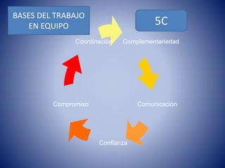 5C BASES DEL TRABAJO 
Coordinación Complementariedad 
Confianza 
Comunicación 
EN EQUIPO 
Compromiso 
 