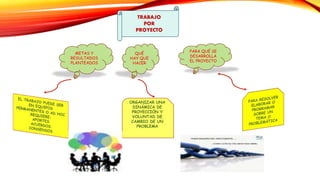 TRABAJO
POR
PROYECTO
QUÉ
HAY QUE
HACER
PARA QUÉ SE
DESARROLLA
EL PROYECTO
METAS Y
RESULTADOS
PLANTEADOS
ORGANIZAR UNA
DINÁMICA DE
PROYECCIÓN Y
VOLUNTAD DE
CAMBIO DE UN
PROBLEMA
 