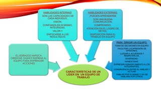 CARACTERÍSTICAS DE UN
LÍDER EN UN EQUIPO DE
TRABAJO
EL LIDERAZGO IMPLICA
ORIENTAR, GUIAR E INSPIRAR AL
EQUIPO PARA EMPRENDER
ACCIONES
HABILIDADES INTERNAS:
SON LAS CAPACIDADES DE
CADA INDIVIDUO,
VISIÓN,
CONFIANZA EN SI MISMO,
INTEGRIDAD,
VALOR Y
ENFOCARSE A LOS
RESULTADOS
HABILIDADES EXTERNAS:
PUEDEN APRENDERSE
SON UNA BUENA
COMUNICACIÓN,
COMPROMISO,
ATENCIÓN EN EL LOGRO DE
METAS,
DISPOSICIÓN PARA EL
TRABAJO EN EQUIPO
PARA DIRIGIR UN EQUIPO:
TOMA DE DECISIONES EN EQUIPO
FACILITAR LA EXPRESIÓN DE
OPINIONES,
LLEGAR A ACUERDOS Y
RESPETARLOS,
DIVERSIDAD,
HONESTIDAD,
EXPRESAR AGRADECIMIENTO A LOS
INTEGRANTES,
CONGRUENCIA ENTRE EL HABLAR Y
ACTUAR
HABLAR POR SI MISMO Y NO SE
HABLARA POR OTROS
 
