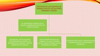 VENTAJAS DE LOS EQUIPOS DE
TRABAJO SEGÚN LOS AUTORES
KIRKMAN Y ROSEN
MEJORA DE LAS RELACIONES
INTERPERSONALES ENTRE LOS
MIEMBROS DEL EQUIPO Y MEJOR
AMBIENTE DE TRABAJO
UNA DIVISIÓN PRECISA DEL
TRABAJO YA QUE EL MISMO
EQUIPO ASIGNA TAREAS A CADA
MIEMBRO DEL MISMO
SATISFACCIÓN A NIVEL ORGANIZACIÓN
Y DISMINUCIÓN DEL AUSENTISMO Y
ROTACIÓN
AL GENERARSE SINERGIA EN EL
EQUIPO, HABRÁ MAYOR NIVEL DE
PRODUCTIVIDAD
 