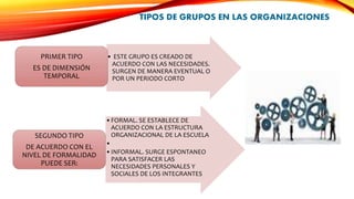 • ESTE GRUPO ES CREADO DE
ACUERDO CON LAS NECESIDADES.
SURGEN DE MANERA EVENTUAL O
POR UN PERIODO CORTO
PRIMER TIPO
ES DE DIMENSIÓN
TEMPORAL
•FORMAL. SE ESTABLECE DE
ACUERDO CON LA ESTRUCTURA
ORGANIZACIONAL DE LA ESCUELA
•
•INFORMAL. SURGE ESPONTANEO
PARA SATISFACER LAS
NECESIDADES PERSONALES Y
SOCIALES DE LOS INTEGRANTES
SEGUNDO TIPO
DE ACUERDO CON EL
NIVEL DE FORMALIDAD
PUEDE SER:
TIPOS DE GRUPOS EN LAS ORGANIZACIONES
 