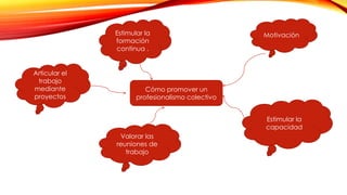 Cómo promover un
profesionalismo colectivo
Motivación
Valorar las
reuniones de
trabajo
Articular el
trabajo
mediante
proyectos
Estimular la
capacidad
Estimular la
formación
continua .
 