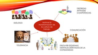 Motivar la
transformación de
la cultura de
trabajo.
DESTREZAS
APTITUDES
COMPETENCIAS
COMUNICACIÓN
DISOLVER ESQUEMAS
MENTALES DERIVADOS DE LA
COTIDIANIDAD
TOLERANCIA
DIÁLOGO
 