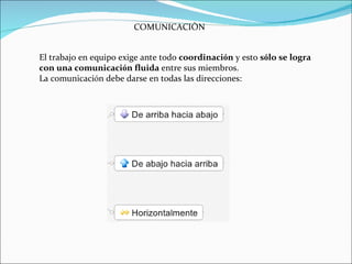COMUNICACIÒN  El trabajo en equipo exige ante todo  coordinaci ó n  y esto  s ó lo se logra con una comunicaci ó n fluida  entre sus miembros.  La comunicaci ó n debe darse en todas las direcciones : 