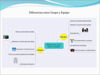 Diferencias entre Grupo y Equipo 