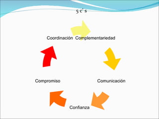 5 c’ s Confianza Comunicación Complementariedad Coordinación Compromiso 