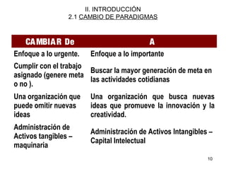 10 
II. INTRODUCCIÓN 
2.1 CAMBIO DE PARADIGMAS 
CAMBIAR De A 
Enfoque a lo urgente. Enfoque a lo importante 
Cumplir con el trabajo 
asignado (genere meta 
o no ). 
Buscar la mayor generación de meta en 
las actividades cotidianas 
Una organización que 
puede omitir nuevas 
ideas 
Una organización que busca nuevas 
ideas que promueve la innovación y la 
creatividad. 
Administración de 
Activos tangibles – 
maquinaria 
Administración de Activos Intangibles – 
Capital Intelectual 
 