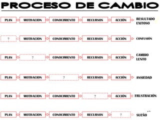 RESULTADO 
EXITOSO 
12 
PLAN MOTIVACION CONOCIMIENTO RECURSOS ACCIÓN 
? MOTIVACION CONOCIMIENTO RECURSOS ACCIÓN 
PLAN ? CONOCIMIENTO RECURSOS ACCIÓN 
PLAN MOTIVACION ? RECURSOS ACCIÓN 
PLAN MOTIVACION CONOCIMIENTO ? ACCIÓN 
PLAN MOTIVACION CONOCIMIENTO RECURSOS ? 
CONFUSIÓN 
CAMBIO 
LENTO 
ANSIEDAD 
FRUSTRACIÓN 
SUEÑO 
 
