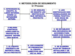 35 
3. LOS 
V. METODOLOGÍA DE SEGUIMIENTO 
OBSTÁCULOS SON 
VERBALIZADOS EN 
FORMA POSITIVA 
CON IDEAS DE 
SOLUCIÓN 
2. SE ANALIZA 
EN EQUIPO LOS 
OBSTÁCULOS 
QUE IMPIDEN EL 
PROYECTO 
1. INTEGRADO EL 
EQUIPO, EL 
LIDER INFORMA 
SOBRE LA 
SITUACIÓN 
ACTUAL 
5. SE ESTABLECE 
UNA SECUENCIA DE 
ACCIONES PARA 
SABER CON CUALES 
INICIAR PRIMERO. 
5. SE ELABORA 
PLAN DE TRABAJO 
DETALLADO Y SE 
DA SEGUIMIENTO 
6. LOS AVANCES 
SE PRESENTAN 
AL EQUIPO 
DIRECTIVO UNA 
VEZ AL MES 
8 MEJORA 
CONTINUA: 
CONCLUIDO EL 
PROYECTO EL 
EQUIPO DEFINE 
UNO NUEVO 
7. EL EQUIPO 
PRESENTA UN 
REPORTE FINAL 
DE SU PROYECTO 
5.1 Proceso 
 
