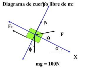 F Diagrama de cuerpo libre de m: mg = 100N N Fr   Y X  