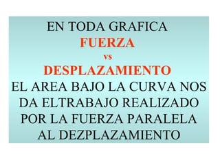 EN TODA GRAFICA  FUERZA  vs  DESPLAZAMIENTO   EL AREA BAJO LA CURVA NOS DA ELTRABAJO REALIZADO POR LA FUERZA PARALELA AL DEZPLAZAMIENTO 
