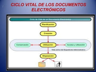 :   CICLO VITAL DE LOS DOCUMENTOS
             ELECTRÓNICOS
 