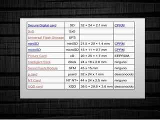 Secure Digital card SD 32 × 24 × 2.1 mm CPRM
SxS SxS
Universal Flash Storage UFS
miniSD miniSD 21.5 × 20 × 1.4 mm CPRM
microSD microSD 15 × 11 × 0.7 mm CPRM
Picture Card xD 20 × 25 × 1.7 mm EEPROM.
Intelligent Stick iStick 24 x 18 x 2.8 mm ninguno
Serial Flash Module SFM 45 x 15 mm ninguno
µ card µcard 32 x 24 x 1 mm desconocido
NT Card NT NT+ 44 x 24 x 2.5 mm ninguno
XQD card XQD 38.5 × 29.8 × 3.8 mm desconocido
 