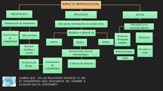 IMPACTO BIOPSICOSOCIAL
PSICOLÓGICO SOCIALBIOLÓGICO
Solo puede reproducirse en células vivas.
INGRESA A TRÁVES DE
Sentimientos
de
culpabilidad
Disminución de autoestima
Semen Fluidos Sangre
Incorporados sistema
Inmunológico
Dificultad en la
inserción laboral
Evitación
búsqueda
empleo
Prejuicios
No saber el
temaProteccionismo
Fobia
Auto rechazo
Rechazo
familiar y
social
Problemas de
Pareja.
Caída de las defensas
Sentimientos
de
culpabilidad.
¿SABIAS QUÉ… EN LAS RELACIONES SEXUALES, EL VIH
ES TRANSMITIDO MÁS FÁCILMENTE DEL HOMBRE A
LA MUJER QUE AL CONTRARIO?
 