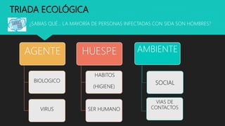 TRIADA ECOLÓGICA
AGENTE
BIOLOGICO
VIRUS
HUESPE
HABITOS
(HIGIENE)
SER HUMANO
AMBIENTE
SOCIAL
VIAS DE
CONTACTOS
¿SABIAS QUÉ… LA MAYORÍA DE PERSONAS INFECTADAS CON SIDA SON HOMBRES?
 
