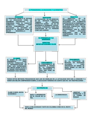 4663440138430002672715138430215265138430920115-194945LA PEDAGOGIGIA, LA EDUCACIÓN  Y LA DIDACTICA0LA PEDAGOGIGIA, LA EDUCACIÓN  Y LA DIDACTICA<br />1767840158115EDUCACIÓNLA EDUCACIÓN  ES UN DERECHO, ES UN  SERVICIO PÚBLICO Y TAMBIEN UN PROCESO FORMATIVO DONDE   SE DA UN DESARROLLO PERMANTE, SOCIAL, CUTURAL Y PERSONAL PARA UNA CONCEPCIÓN DE LA PERSONA COMO SER HUMANO00EDUCACIÓNLA EDUCACIÓN  ES UN DERECHO, ES UN  SERVICIO PÚBLICO Y TAMBIEN UN PROCESO FORMATIVO DONDE   SE DA UN DESARROLLO PERMANTE, SOCIAL, CUTURAL Y PERSONAL PARA UNA CONCEPCIÓN DE LA PERSONA COMO SER HUMANO-670560100965PEDAGOGIALA PEDOGAGIA MANEJA EL ESTUDIO DE LA EDUCACION COMO UN FENOMENO PSICOSOCIAL Y ES PRIMORDIAL PARA EL CARÁCTER FORMATIVO, TOMANDO COMO  METODO FUNDAMENTAL EN LA EDUCACION  EL ENTORNO CON RESPECTO AL INDIVIDUO PARA UN MEJOR DESARROLLO DE APRENDIZAJE.00PEDAGOGIALA PEDOGAGIA MANEJA EL ESTUDIO DE LA EDUCACION COMO UN FENOMENO PSICOSOCIAL Y ES PRIMORDIAL PARA EL CARÁCTER FORMATIVO, TOMANDO COMO  METODO FUNDAMENTAL EN LA EDUCACION  EL ENTORNO CON RESPECTO AL INDIVIDUO PARA UN MEJOR DESARROLLO DE APRENDIZAJE.4110990100965DIDACTICALA DIDACTICA ES EL PROCEDIMIENTO EN EL CUAL APLICAMOS LOS ELEMENTOS EXISTENTES EN LA ENSEÑANZA Y EL APRENDIZAJE PARA AMPLIAR NUESTROS CONCEPTOS, IDEAS, PENSAMIENTOS Y TODO RELACIONADO CON EL SABER PARA PODER APLICARSE MANEJANDO UNA MEJOR COMPRENSION POR EL SER HUMANO.DIDACTICALA DIDACTICA ES EL PROCEDIMIENTO EN EL CUAL APLICAMOS LOS ELEMENTOS EXISTENTES EN LA ENSEÑANZA Y EL APRENDIZAJE PARA AMPLIAR NUESTROS CONCEPTOS, IDEAS, PENSAMIENTOS Y TODO RELACIONADO CON EL SABER PARA PODER APLICARSE MANEJANDO UNA MEJOR COMPRENSION POR EL SER HUMANO.<br />51968406883400397764067786251863090688340026289066167003396615589280032156406092825101536558928001939290609282533966156340475LA DEMOCRACIA0LA DEMOCRACIA13677906340475RAZA O DIFERENCIAS EN EL COLOR DE LA PIEL0RAZA O DIFERENCIAS EN EL COLOR DE LA PIEL-5086356140451CLASE O NIVEL SOCIO-ECONOMICO0CLASE O NIVEL SOCIO-ECONOMICO9201157378700TODO LO RELACIONADO TANTO EN COLOMBIA COMO EN EL RESTO DEL MUNDO TODO LO RELACIONADO TANTO EN COLOMBIA COMO EN EL RESTO DEL MUNDO 49968156140450LIBERTAD DE EXPRECION Y DE LA FORMA DE PENSARLIBERTAD DE EXPRECION Y DE LA FORMA DE PENSAR15678155768975 ES PPROPIO DE 00 ES PPROPIO DE 24726905445125-5753105016500TODOS ESTOS METODOS PEDAGOGICOS QUE AUN SE MANEJAN EN LA ACTUALIDAD NOS DAN A CONOCER Y A TENER UNA MEJOR COMPRENSION SOBRE LA EDUCACION TENIENDO EN CUENTA QUE NO  HAY RESTRICCIONES 0TODOS ESTOS METODOS PEDAGOGICOS QUE AUN SE MANEJAN EN LA ACTUALIDAD NOS DAN A CONOCER Y A TENER UNA MEJOR COMPRENSION SOBRE LA EDUCACION TENIENDO EN CUENTA QUE NO  HAY RESTRICCIONES 5196840439737529013154683125215265463550020916903635375CONOCIMIENTOEL CONOCIMIENTO SE ADQUIERE A TRAVEZ DE LA FORMACION  QUE RECICBIMOS Y CADA UNO PONE EN PRACTICA.00CONOCIMIENTOEL CONOCIMIENTO SE ADQUIERE A TRAVEZ DE LA FORMACION  QUE RECICBIMOS Y CADA UNO PONE EN PRACTICA.-5753103273425EL SABEREL SABER ES UNA GRAN HERRMIENTA PARA NUESTRA FORMACION, ES LA REPRESENTACIÓN EN COMO NOS EXPRESAMOS SIN LIMITES SOBRE ALGO Q SE QUIERE PROFUNDIZAR Y APRENDER CADA VEZ MAS.00EL SABEREL SABER ES UNA GRAN HERRMIENTA PARA NUESTRA FORMACION, ES LA REPRESENTACIÓN EN COMO NOS EXPRESAMOS SIN LIMITES SOBRE ALGO Q SE QUIERE PROFUNDIZAR Y APRENDER CADA VEZ MAS.42824403378200PENSAMIENTOES LA CAPACIDAD DE MOTIVAR EN NUESTRAS ACCIONES PARA ORGANIZAR UN ORDEN DE IDEAS SOBRE LO QUE SE APRENDE.00PENSAMIENTOES LA CAPACIDAD DE MOTIVAR EN NUESTRAS ACCIONES PARA ORGANIZAR UN ORDEN DE IDEAS SOBRE LO QUE SE APRENDE.3300730279654027774902797175012534902796540385318017106900017678401549400EL APRENDIZAJE Y LA ENSEÑANZAASPECTOS IMPORTANTES SOBRE  ELLOS00EL APRENDIZAJE Y LA ENSEÑANZAASPECTOS IMPORTANTES SOBRE  ELLOS277749012160254438641397000a<br />ANALISIS GENERAL SOBRE LA PEDAGOGIA<br />LA EDUCACION Y LA DIDACTICA<br />La pedagogía, la educación y la didáctica nos influencian mucho sobre el proceso formativo sobre el ser humano, manejan mucho la parte intelectual ayudando mucho al individuo a tener un mayor control sobre sus capacidades mentales.<br />La pedagogía se centra mucho sobre todo nuestro entorno educacional teniendo como base el educando una motivación por parte del educador como tal para así crecer  y poder  manejar mayor información y adquirir nuevos conceptos.<br />La educación fuera de ser un servicio público es un derecho q tiene todo individuo y poder tener la libertad de formarse como una persona con principios y valores q le enseñen a llevar patrones de comportamiento y adquirir conocimientos poniendo en práctica lo que aprendemos.<br />Con la didáctica empleamos elementos que nos son útiles para un mayor aprendizaje y obtener mejores respuestas sobre el comportamiento en el individuo así motivando su capacidad cerebral de forma lúdica para que poco a poco a su nivel se vaya desarrollando.<br />En el aprendizaje y la enseñanza se manejan tres aspectos q son muy importantes para obtener una buena respuesta q son el saber, el conocimiento y el pensamiento cada uno de ellos desempeñan un papel importante ya q el saber es todo lo q vamos aprendiendo y que a su vez se vuelve repetitivo para tener una mejor respuesta pero sin llegar a la monotonía. En el conocimiento manejamos un gran papel por que el individuo es capaz de pensar por sí mismos  cuando ponemos en práctica lo q se aprende día a día.  Con nuestros pensamiento motivamos toda nuestra parte cerebral para que nuestro cuerpo tenga una reacción inmediata sobre lo que se está efectuando o enseñando.<br />Todo individuo tiene derecho a ser educado y tampoco se deben de llevar a cabo indiscriminaciones por  su color de piel o raza; ni su nivel socio-económico, ni la democracia deberían afectar en este campo de la educación todos tenemos la libertad de expresarnos  y poder recibir  una buena educación.<br />Esto es algo q no solo se ve en nuestro país se ve en todo el mundo y actualmente se sigue fomentando mucho sobre la educación para cada día  recibir una buena motivación y recibir una mejor educación.<br />CRISTIAN MAURICIO RENGIFO CARDONA  CODIGO: 410102015<br />http://www.scribd.com/doc/20603793/Educacion-Pedagogia-didactica-y-modelos-pedagogicos<br /> <br />