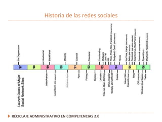 Historia de las redes sociales RECICLAJE ADMINISTRATIVO EN COMPETENCIAS 2.0 