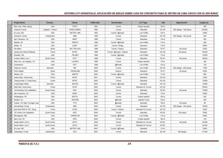  
SISTEMA LVT­SONNEVILLE: APLICACIÓN DE RIELES SOBRE LOSA DE CONCRETO PARA EL METRO DE LIMA­CRUCE CON EL RIO RIMAC 
Project Name Country Owner Traffic start Environment LVT Type Rail Speed (km/h) Length (m)
1 New York / New Jersey USA PATH 1991 Tunnel Project specific 100 lb 200
2 Channel Tunnel England - France EUROTUNNEL 1993 Tunnel Standard UIC 60 200 design / 160 actual 100'000
3 St Louis, MO USA METRO LINK 1993 Tunnel / @Grade Low Profile 132 lb 2'800
4 Grauholz Tunnel Switzerland SBB 1995 Tunnel Standard UIC 60 200 design / 160 actual 800
5 San Francisco, CA USA BART 1995 Tunnel Standard 119 lb 400
6 Atlanta, GA USA MARTA 1996 Tunnel / @Grade Low Profile 115 lb 600
7 Dallas, TX USA DART 1997 Tunnel / Bridge Standard 115 lb 9'900
8 Rio Metro Brazil RIO TRILHOS 1998 Tunnel / Viaduct Standard TR 57 85 actual 2'500
9 Lantau And Airport Railway,
H K
China MTRC 1998 Tunnel / @Grade / Viaduct Standard UIC 60 140 actual 30'000
10 Portland, OR USA TRI-MET 1998 Tunnel / @Grade Low Profile 115 lb 10'200
11 Incheon Metro Line 1 South Korea IRTC 1999 Tunnel Standard KS 60 80 actual 49'000
12 Red Line, Los Angeles, CA USA LACMTA 1999 Tunnel Project specific 115 lb 200
13 Connecticut USA DOT 1999 @Grade Low Profile 132 lb 100
14 Oresund Tunnel Denmark ØK 2000 Tunnel Low Profile UIC 60 200 design / 200 actual 7'400
15 Porto Alegre Brazil TRENSURB 2000 Viaduct Standard TR 57 90 actual 5'000
16 Atlanta, GA USA MARTA 2000 Tunnel / @Grade Low Profile 115 lb 800
17 Quarry Bay, Hong Kong China MTRC 2001 Tunnel Standard UIC 60 3'400
18 Tseung Kwan O, Hong Kong China MTRC 2002 Tunnel Standard UIC 60 13'900
19 Copenhagen Metro Denmark METRO 2003 Tunnel / @Grade Standard UIC 54 19'000
20 West Rail, Hong Kong China KCRC 2003 Tunnel Standard & Turnout UIC 60 29'400
21 1st Bundang Line Installation South Korea KRC 2003 Tunnel Standard KS 60 80 actual 10'000
22 San Francisco, CA USA BART 2003 Tunnel Standard 119 lb 5'600
23 Philadelphia, PA USA SEPTA 2003 Tunnel Project specific 100 lb 300
24 Newark, NJ USA AMTRAK 2003 @Grade Special Cavity 136 lb 200
25 Pueblo, CO High Tonnage Loop USA TTCI 2003 @Grade Standard 136 lb 65 actual 80
26 Zimmerberg Tunnel Switzerland SBB 2004 Tunnel Standard UIC 60 200 design / 160 actual 18'000
27 East Rail MOS & TST, Hong
K
China KCRC 2004 Tunnel / Viaduct Standard & Turnout UIC 60 2'500
28 1st Cholla Line Installation South Korea KRC 2004 Tunnel Standard KS 60 100 actual 9'000
29 Minneapolis, MN USA HIAWATHA 2004 Tunnel / @Grade Low Profile 115 lb 5'950
30 New York, NY USA MTA 2004 Tunnel Project specific 100 lb 100
31 Daegu Metro Line 2 South Korea DRTC 2005 Tunnel Standard & Turnout KS 60 80 actual 45'000
32 Busan Metro Line 3 South Korea BUTA 2005 Tunnel Standard & Turnout KS 60 22'300
33 St Louis, MO USA METRO LINK 2007 Tunnel / @Grade Standard 115 lb 5'900
34 Lötschberg Tunnel Switzerland BLS 2007 Tunnel Standard UIC 60 250 design 51'300
PA814‐G (G.T.E.)                                                                                                                                       24 
 