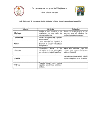 4.1 Concepto de cada uno de los autores críticos sobre currículo y evaluación.
Autores Currículo Evaluación
J. Schwab
Estudia la vida cotidiana de los
estudiantes, ya que debe ser
práctica que teórica.
Evaluó el comportamiento de los
alumnos para así solucionar los
problemas que se presenten.
L. Stenhouse Proceso de aprendizaje y proceso
de enseñanza.
P. Freire
Desde la libertad que le permita un
desarrollo de conocimiento a través
de la práctica.
Habermas
Problemática social y las
interrelaciones de los saberes pero
con criterio emancipatorio ycrítico.
Valora a las personas y hace una
relación entre el desarrollo humano
y desarrollo social.
G. Niebla
Es una cuestión de valores y debe
ponerse al servicio de los alumnos.
H. Giroux
Proyecto social, para superar
injusticias económicas, sociales y
políticas.
 