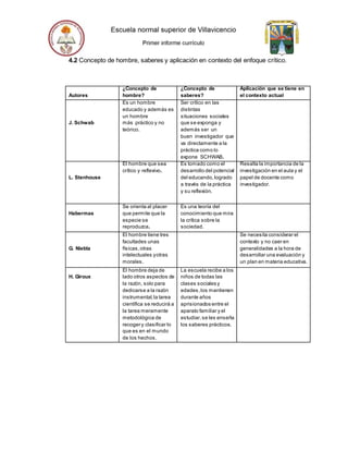 4.2 Concepto de hombre, saberes y aplicación en contexto del enfoque crítico.
Autores
¿Concepto de
hombre?
¿Concepto de
saberes?
Aplicación que se tiene en
el contexto actual
J. Schwab
Es un hombre
educado y además es
un hombre
más práctico y no
teórico.
Ser crítico en las
distintas
situaciones sociales
que se exponga y
además ser un
buen investigador que
va directamente a la
práctica como lo
expone SCHWAB.
L. Stenhouse
El hombre que sea
crítico y reflexivo.
Es tomado como el
desarrollo del potencial
del educando,logrado
a través de la práctica
y su reflexión.
Resalta la importancia de la
investigación en el aula y el
papel de docente como
investigador.
Habermas
Se orienta al placer
que permite que la
especie se
reproduzca.
Es una teoría del
conocimiento que mira
la crítica sobre la
sociedad.
G. Niebla
El hombre tiene tres
facultades unas
físicas,otras
intelectuales yotras
morales.
Se necesita considerar el
contexto y no caer en
generalidades a la hora de
desarrollar una evaluación y
un plan en materia educativa.
H. Giroux
El hombre deja de
lado otros aspectos de
la razón, solo para
dedicarse a la razón
instrumental,la tarea
científica se reducirá a
la tarea meramente
metodológica de
recoger y clasificar lo
que es en el mundo
de los hechos.
La escuela recibe a los
niños de todas las
clases sociales y
edades,los mantienen
durante años
aprisionados entre el
aparato familiar y el
estudiar,se les enseña
los saberes prácticos.
 